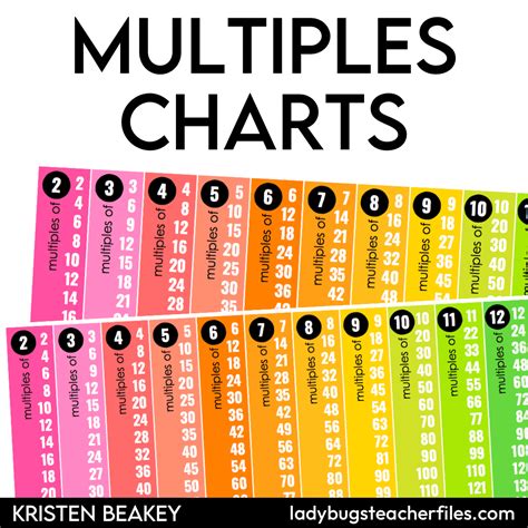 Multiples Chart Printable | Plan Your Year Easily!