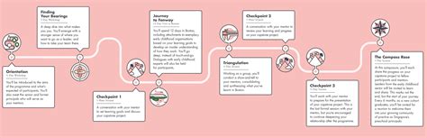 Image result for How to Write Programme