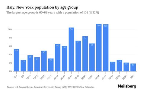 Italy, New York Population by Age - 2023 Italy, New York Age Demographics | Neilsberg