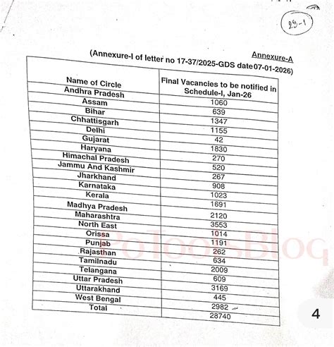 GDS Online Engagement Vacancy List 2026 - Total Vacancies in all over ...
