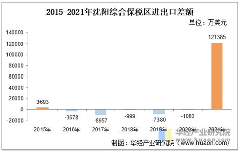 2015-2021年沈阳综合保税区进出口总额及进出口差额统计分析_华经情报网_华经产业研究院