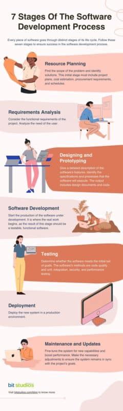 Typical Software Development Process 的图像结果