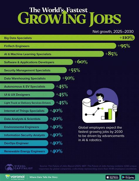 These are the world's fastest growing jobs - Nexus Newsfeed