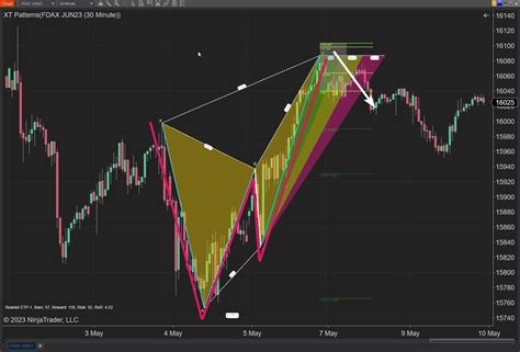 Pattern Trading Unveiled: Exploring M and W Pattern Trading