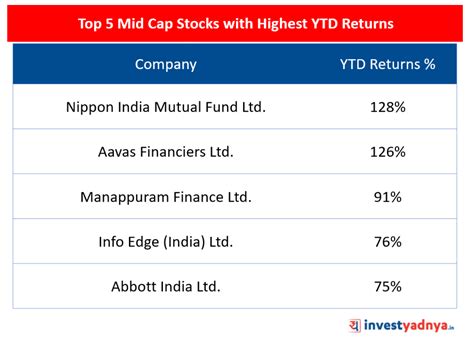 Top 5 Mid Cap Stocks of 2019 – Yadnya Investment Academy