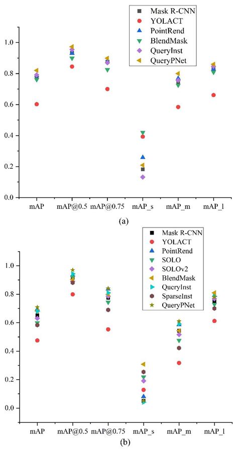 Study of a QueryPNet Model for Accurate Detection and Segmentation of ...