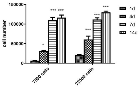 Culturing and Scaling up Stem Cells of Dental Pulp Origin Using ...