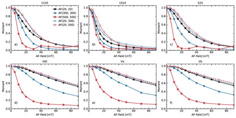 Image result for AC Demagnetization