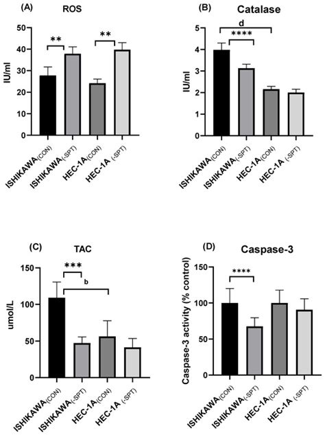 Differential Effects of Sphingolipids on Cell Death and Antioxidant ...