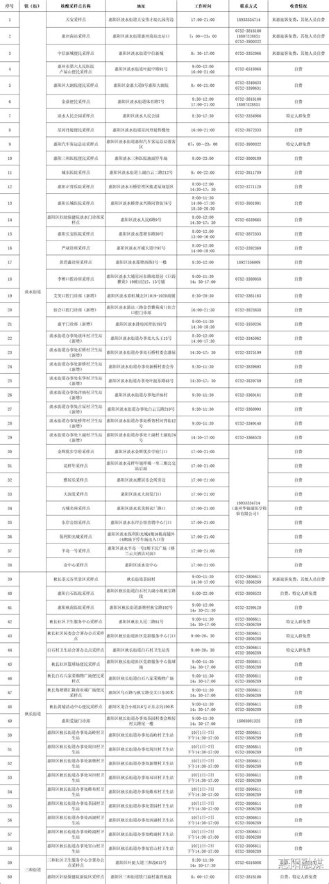 惠阳发布国庆期间107个核酸采样便民服务点，部分免费_周欢_公告_蓝单