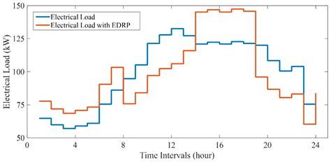 A Stochastic-CVaR Optimization Model for CCHP Micro-Grid Operation with ...