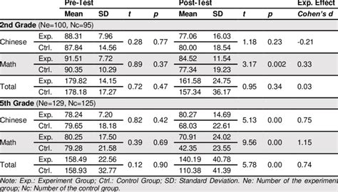 Image result for Statistical Analysis Pre Pot Test
