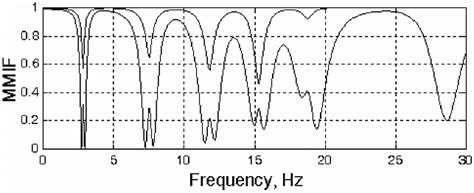 Using Eigenvalue in Mathcad 的图像结果