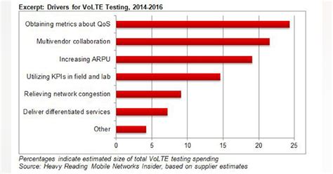 Image result for Volte Test