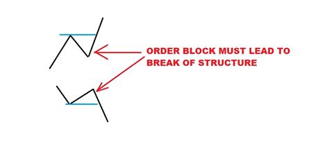 Image result for Forex Order Blocks