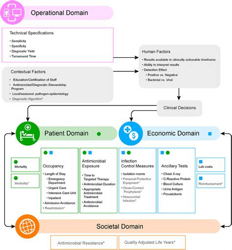 Image result for Outcome Framework Template