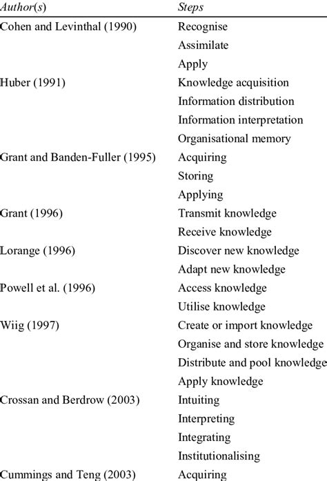 Knowledge Transfer Process Flowchart 的图像结果
