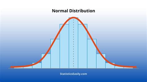 Image result for Normal Distribution of Statistic
