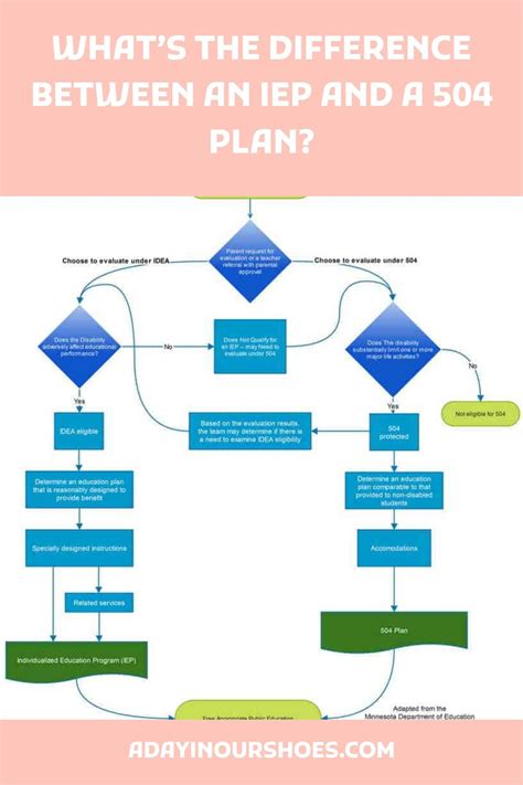 504 plan iep – Artofit