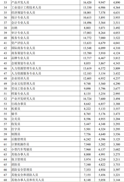 2020年中山工资指导价出炉，你的工资符合“指导”吗？_南方plus_南方+