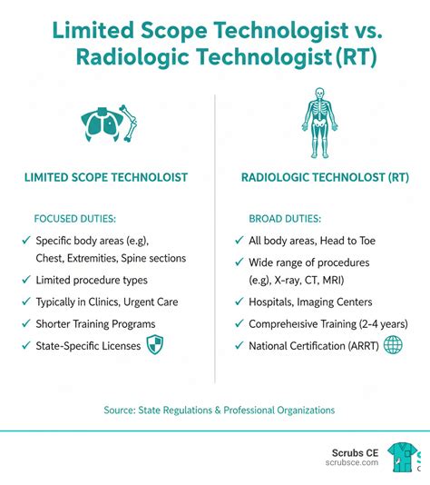 Limited License Radiology CE: Ultimate 2025 Guide