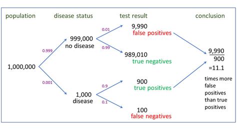 Image result for Bayes Rule