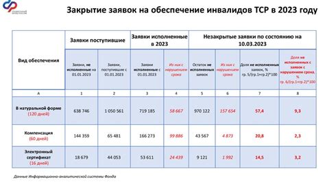 Закрытие заявок на обеспечение инвалидов ТСР в 2023 году - презентация ...