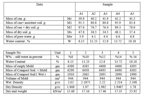 Image result for Compaction Test Report