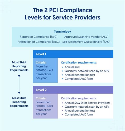 How to Determine Your PCI DSS Compliance Level