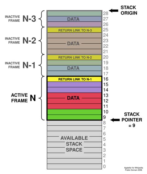 stack based memory allocation 的图像结果