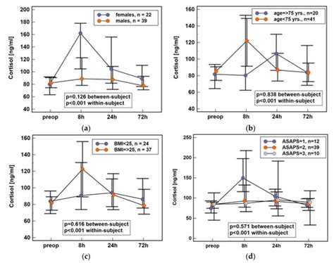 Sex, Type of Surgery, and Surgical Site Infections Are Associated with ...