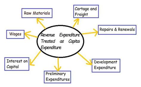 Expenditure dictionary definition - India Dictionary
