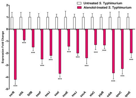 Silencing of Salmonella typhimurium Pathogenesis: Atenolol Acquires ...