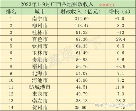2023年1-10月广西各地财政收入，柳州稳居第二，崇左增速领跑 - 知乎