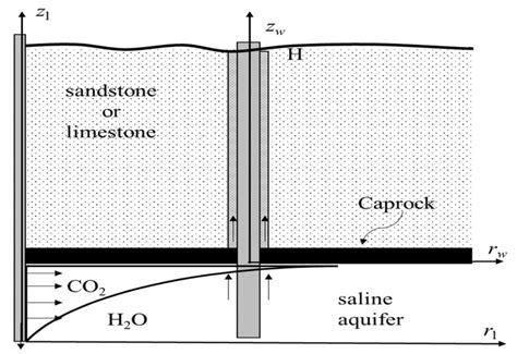 Impact of Regional Pressure Dissipation on Carbon Capture and Storage ...
