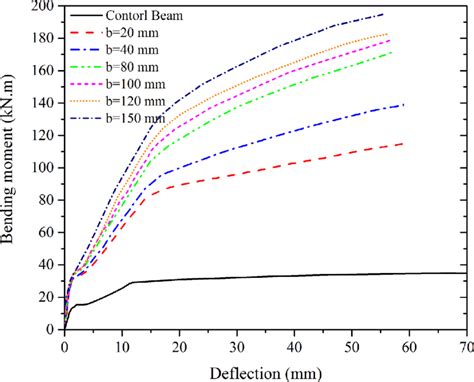 Image result for Structural FRP Moment Frame