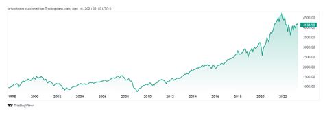 Eminis Futures 的图像结果