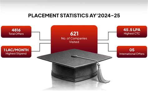 Placement Statistics | REVA University
