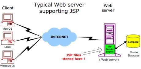 JSP编程教程