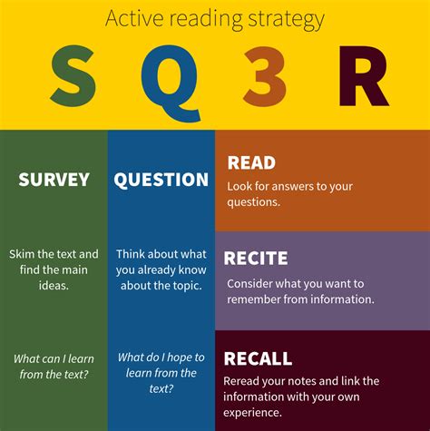 Image result for SQ3R Methods of Reading