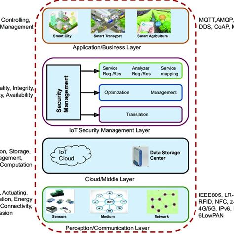 Security Layer Model 的图像结果