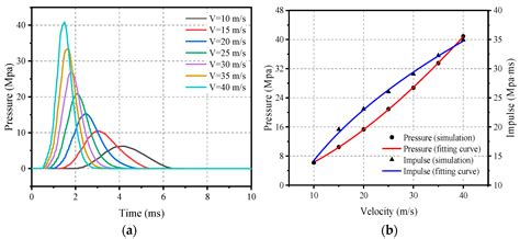 Sensitivity Analysis of Factors Influencing Blast-like Loading on ...