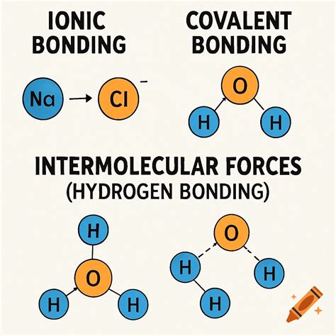 Diagrams illustrating ionic bonding (NaCl), covalent bonding (H₂O), and ...