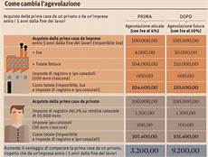 acquisto prima casa da privato comprare casa come cambia l agevolazione acquisto prima casa da privato comprare casa come cambia l agevolazione