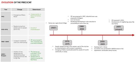 UNDERSTANDING THE CITY - RANIP | CEPT - Portfolio