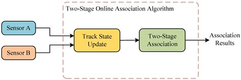 Contrastive Transformer Network for Track Segment Association with Two ...