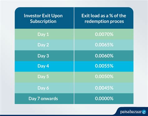 SEBI Rules on Exit Load for Liquid Funds: What This Means?