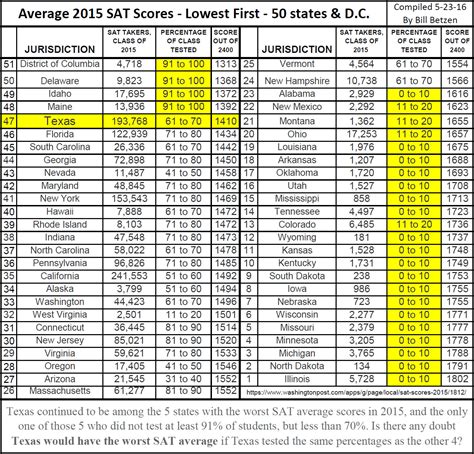 The School Archive Project: Texas - highest U.S. graduation rate but ...