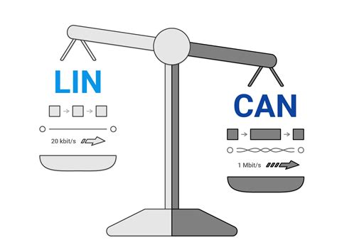 Image result for Can vs Lin Protocol