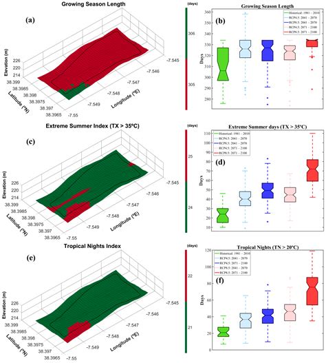 Vineyard Microclimatic Zoning as a Tool to Promote Sustainable ...